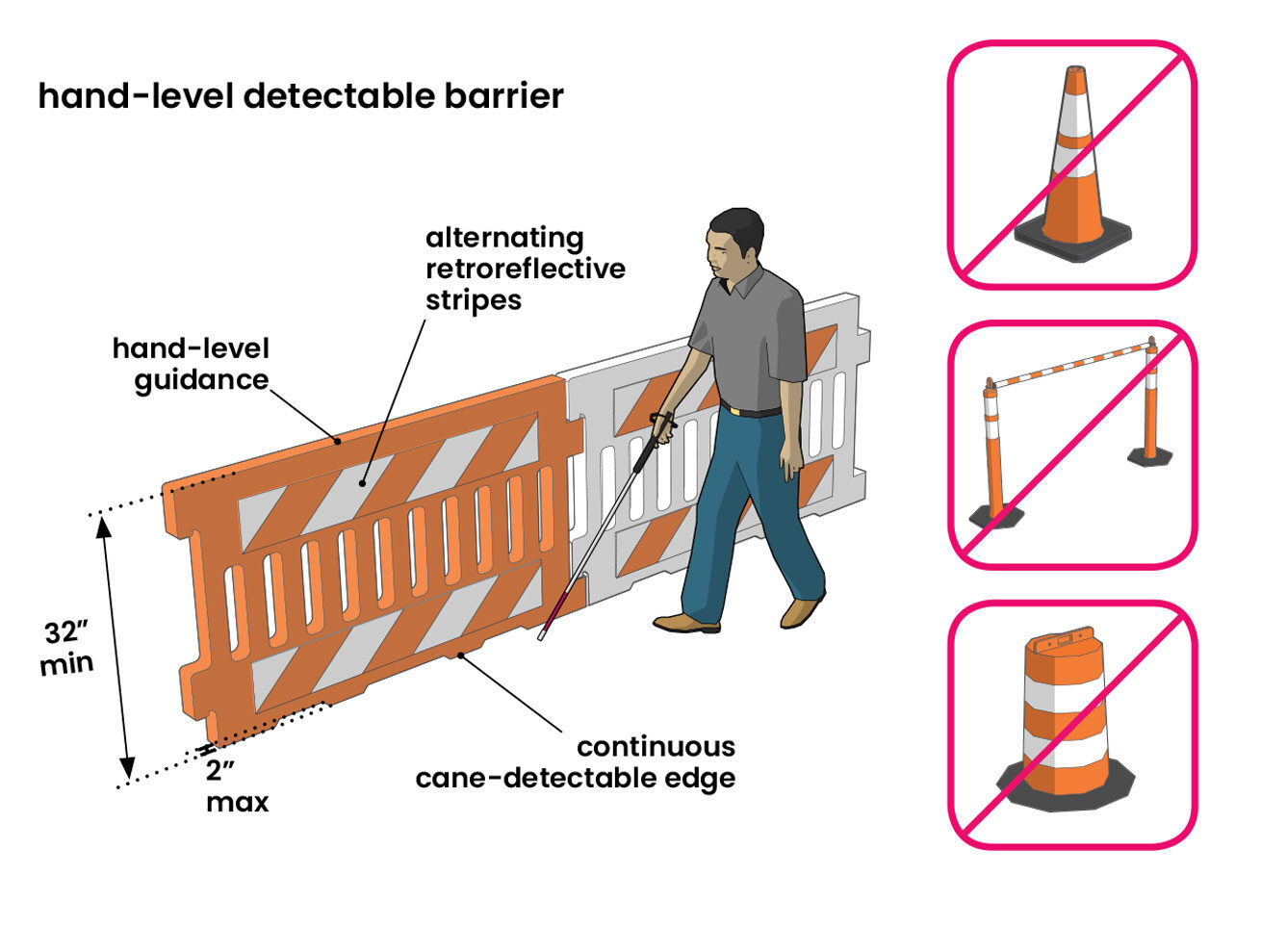 Graphic with callouts of key requirements for hand-level detectable barriers for people with vision disabilities