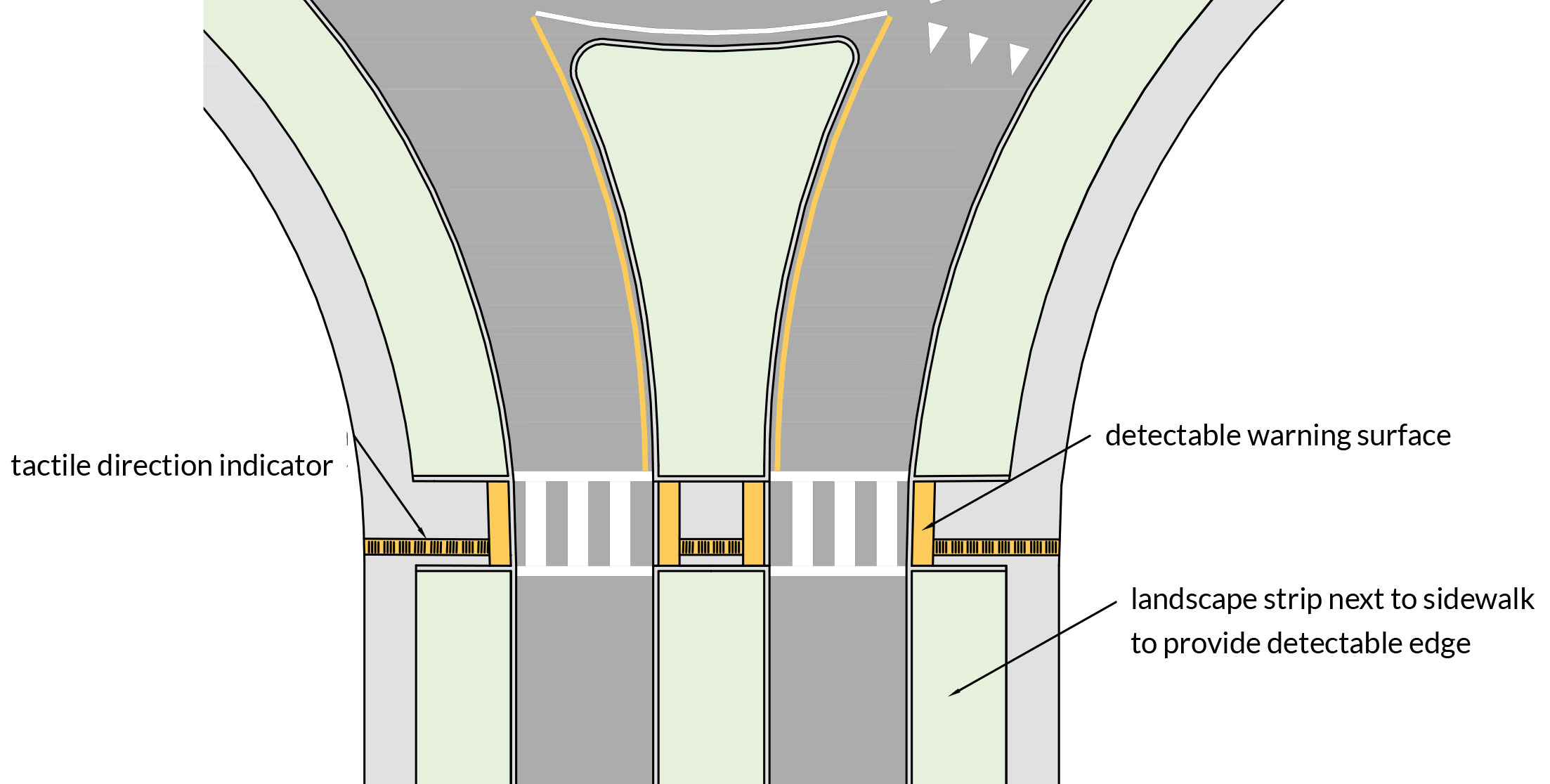 Graphic of key requirements for designing roundabout crosswalks that are accessible to people with vision disabilities, including tactile direction indicators, detectable warning surfaces, and a landscape strip to provide a detectable edge.