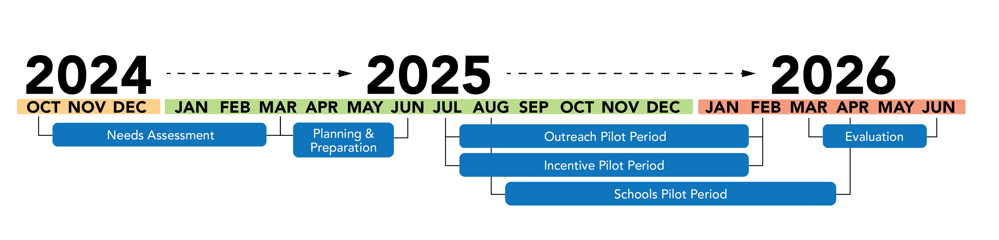 A graphic of the Atlanta Regional Commission TDM micropilots schedule.