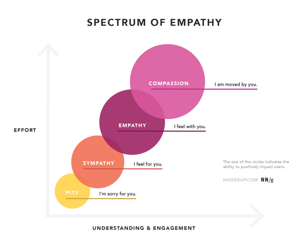 The Spectrum of empathy, by Nielsen Norman Group, showing the difference in engagement and effort between Pity, Sympathy, Empathy, and Compassion.